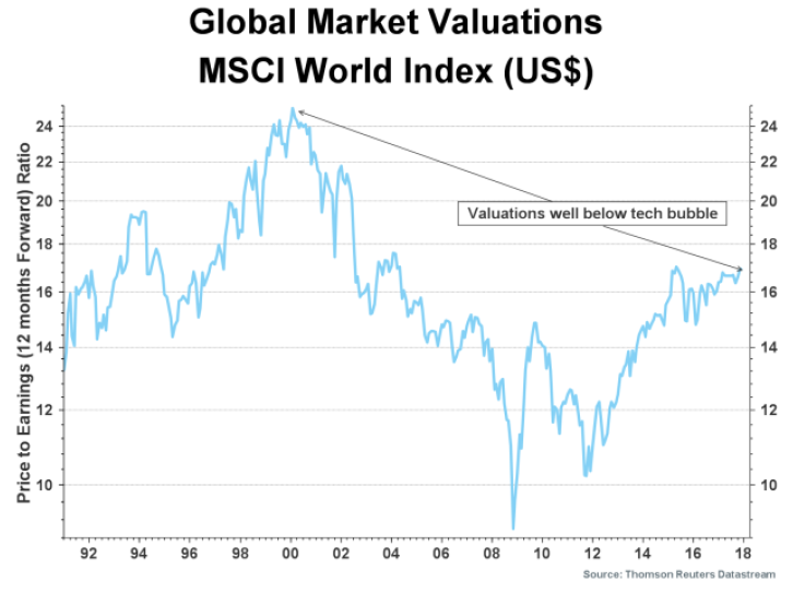 Global Market