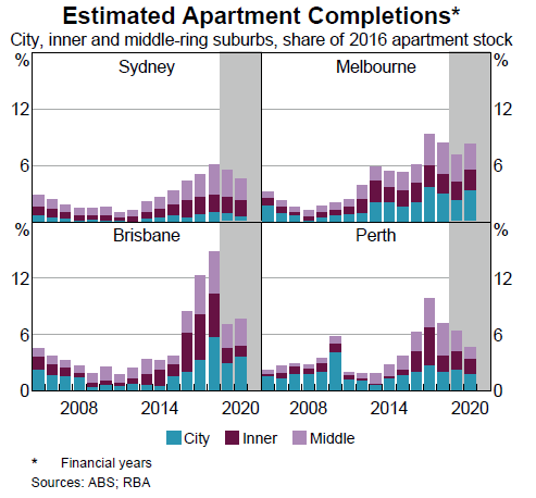 Apartment Completions