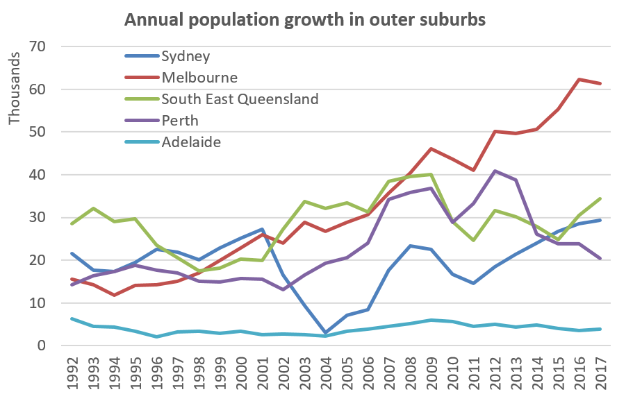 outer city population