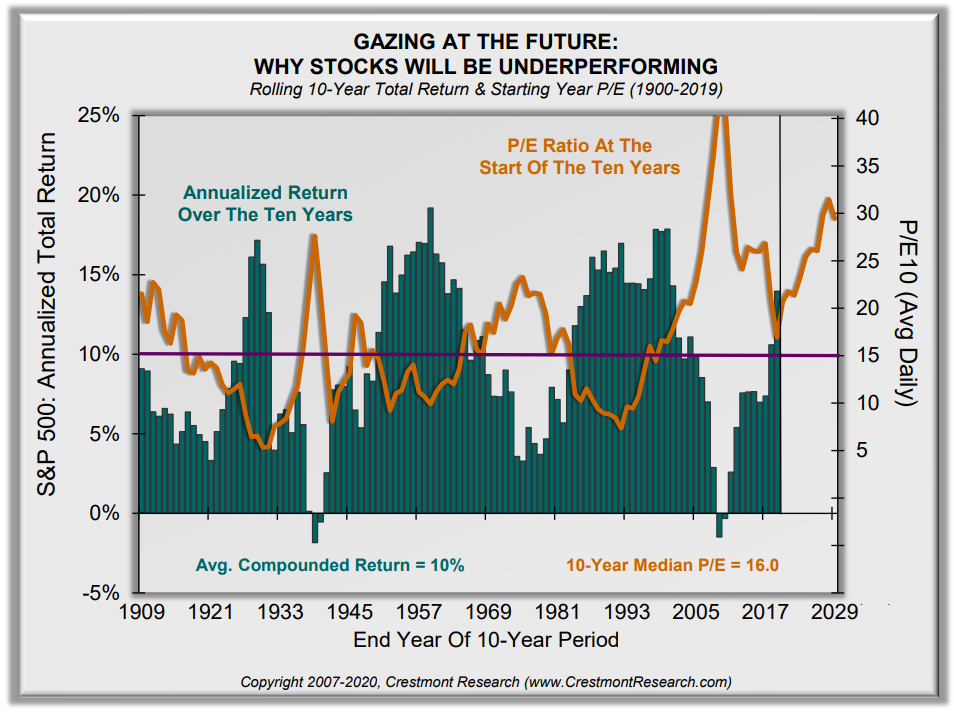 Stocks underperforming