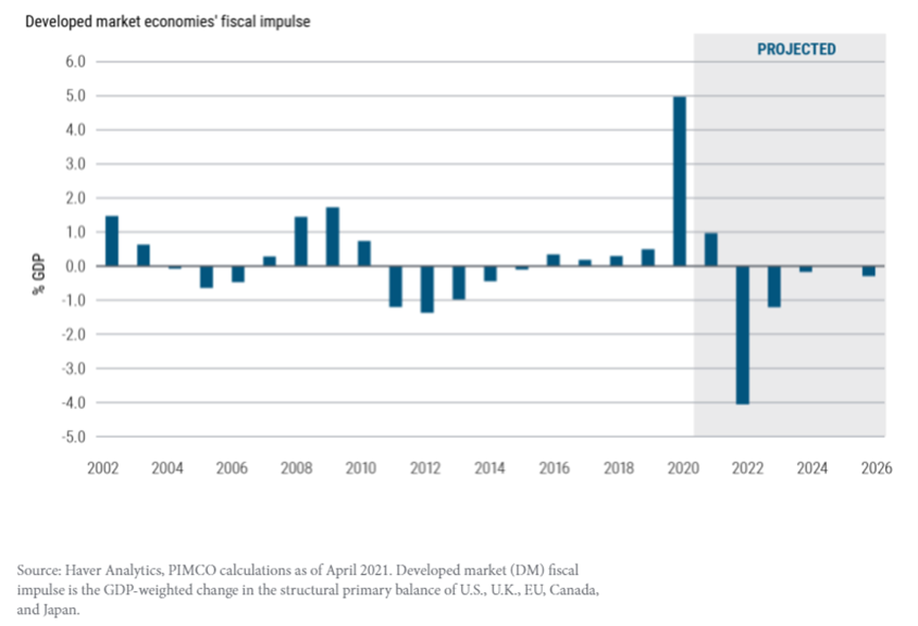 Developed market fiscal policy support