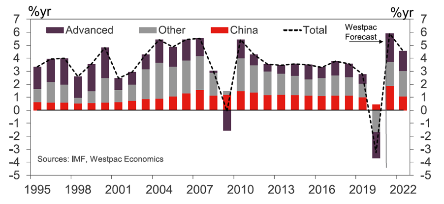 Global Economic Growth