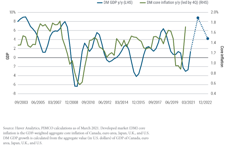 developed market GDP and Inflation 