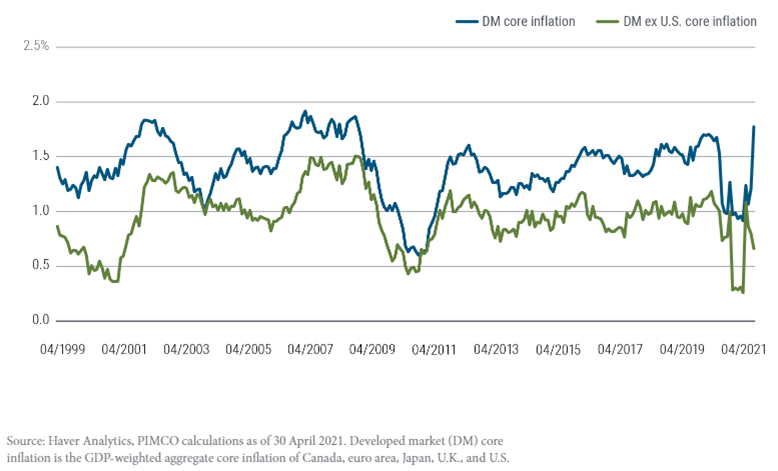 Developed market core inflation