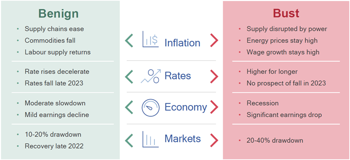 Possible economic outcomes