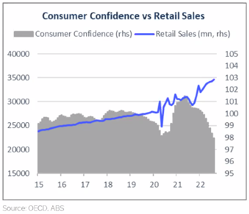 Consumer confidence falling