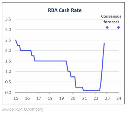 RBA Cash Rate trajectory