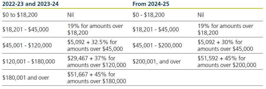 Personal income tax rates 2024-25