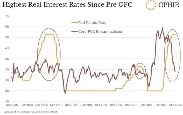 Real US interest rates are very high