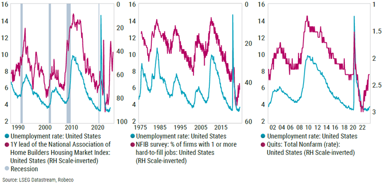 Robeco charts highlighting possible path of US unemployment rate